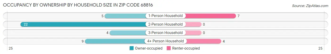 Occupancy by Ownership by Household Size in Zip Code 68816
