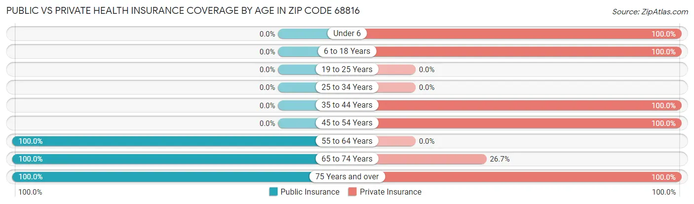 Public vs Private Health Insurance Coverage by Age in Zip Code 68816