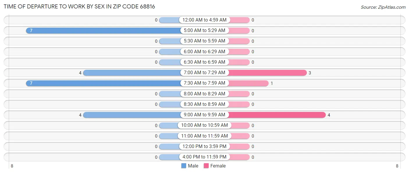 Time of Departure to Work by Sex in Zip Code 68816