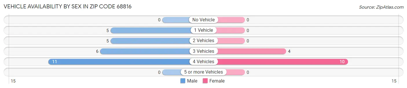 Vehicle Availability by Sex in Zip Code 68816