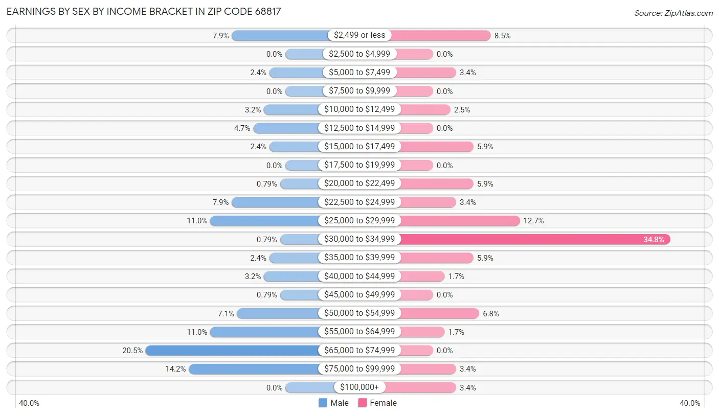 Earnings by Sex by Income Bracket in Zip Code 68817