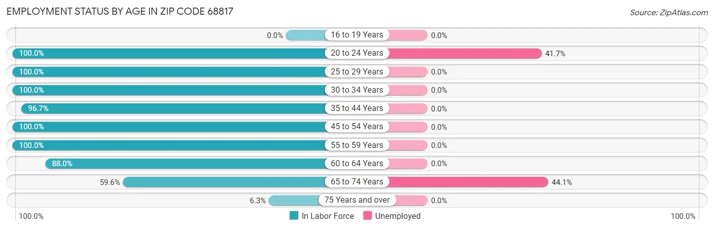 Employment Status by Age in Zip Code 68817