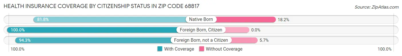 Health Insurance Coverage by Citizenship Status in Zip Code 68817