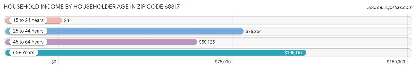 Household Income by Householder Age in Zip Code 68817