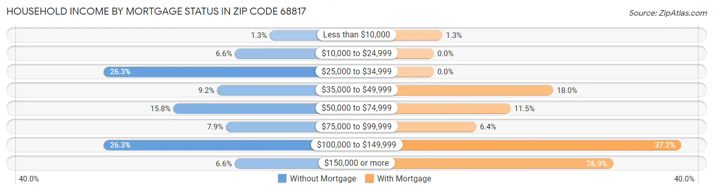 Household Income by Mortgage Status in Zip Code 68817