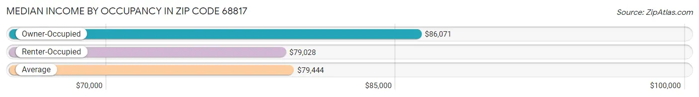 Median Income by Occupancy in Zip Code 68817