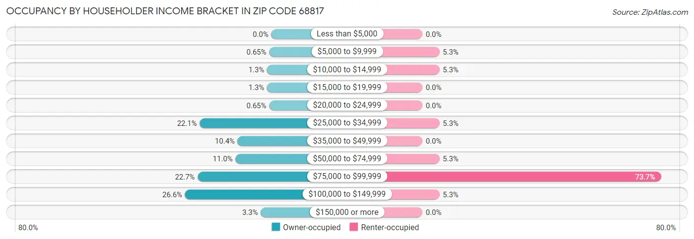 Occupancy by Householder Income Bracket in Zip Code 68817