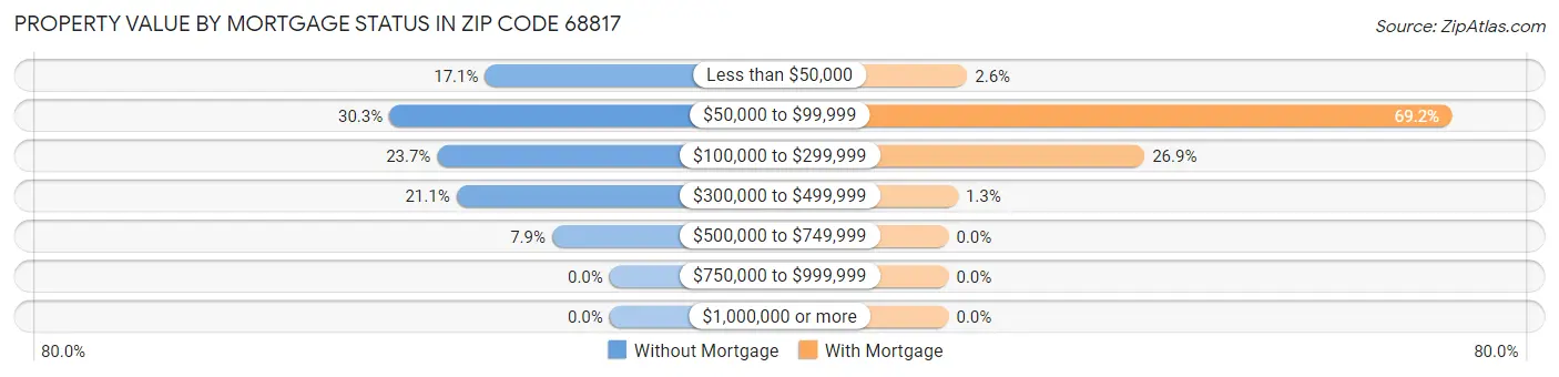 Property Value by Mortgage Status in Zip Code 68817