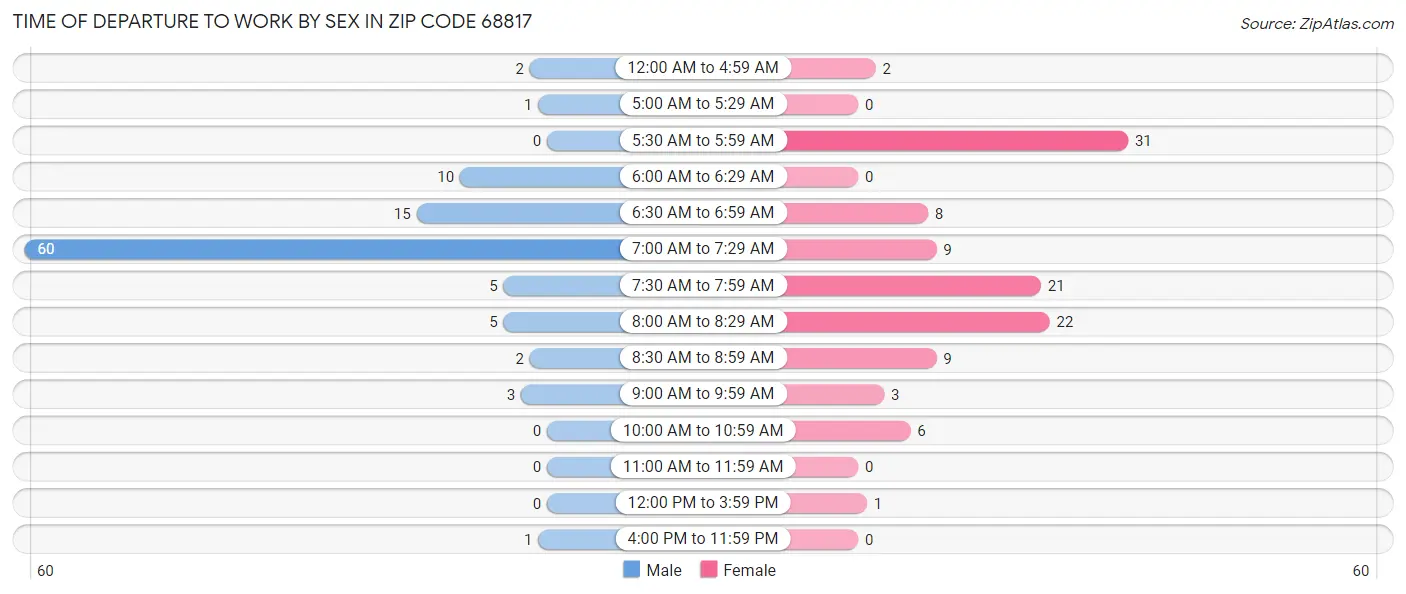Time of Departure to Work by Sex in Zip Code 68817