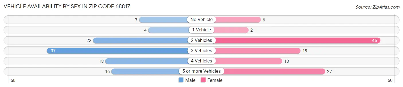 Vehicle Availability by Sex in Zip Code 68817