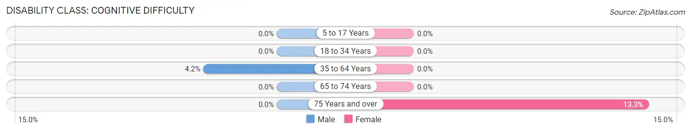 Disability in Zip Code 68820: <span>Cognitive Difficulty</span>