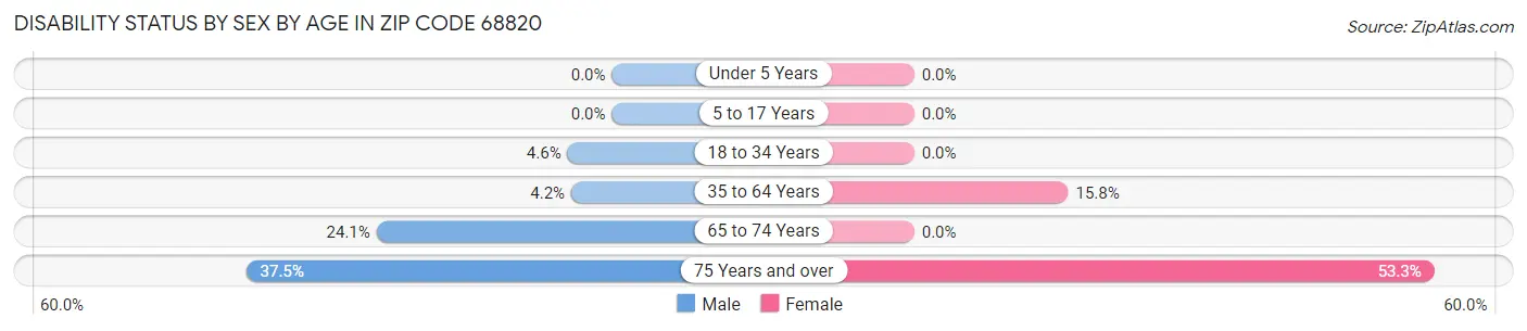 Disability Status by Sex by Age in Zip Code 68820