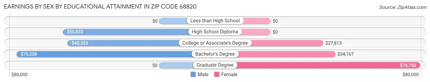 Earnings by Sex by Educational Attainment in Zip Code 68820
