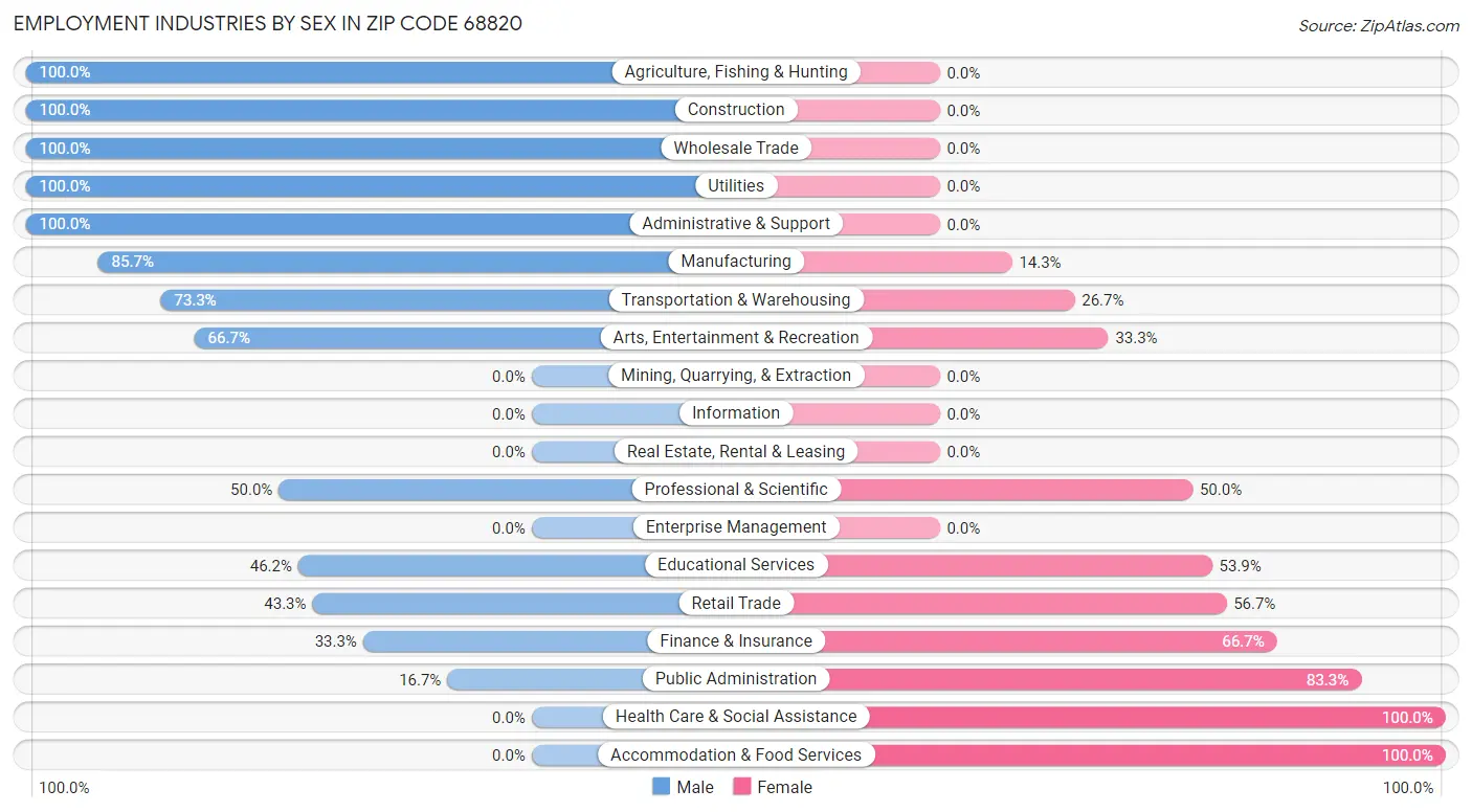 Employment Industries by Sex in Zip Code 68820