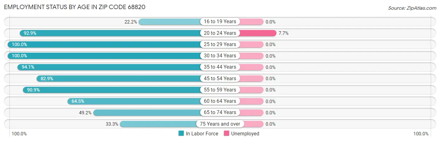 Employment Status by Age in Zip Code 68820