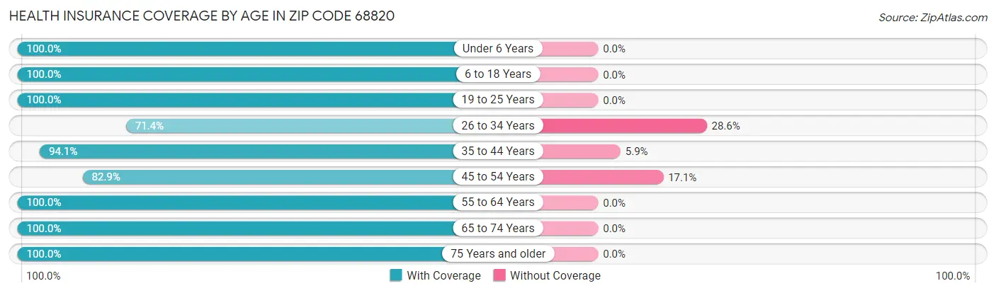 Health Insurance Coverage by Age in Zip Code 68820