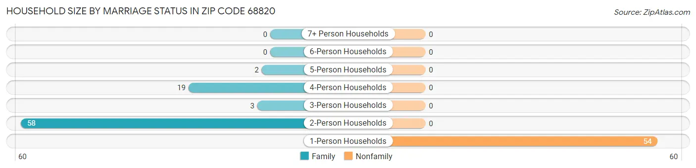 Household Size by Marriage Status in Zip Code 68820