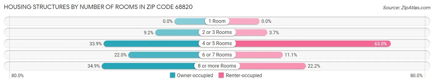 Housing Structures by Number of Rooms in Zip Code 68820