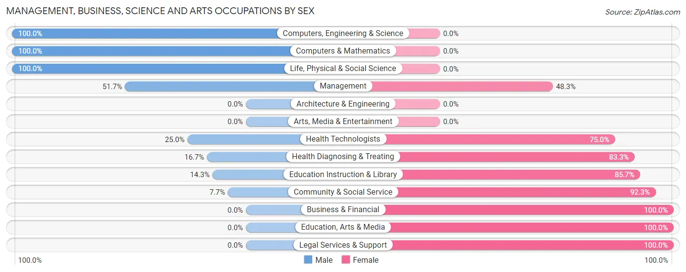 Management, Business, Science and Arts Occupations by Sex in Zip Code 68820