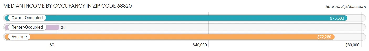 Median Income by Occupancy in Zip Code 68820