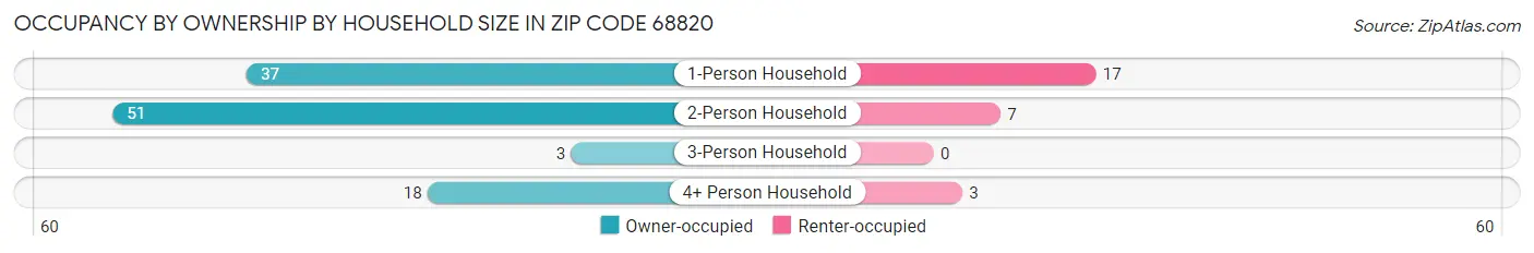 Occupancy by Ownership by Household Size in Zip Code 68820
