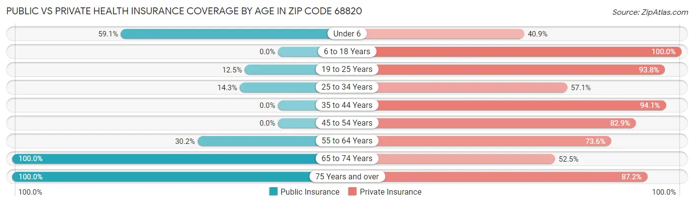 Public vs Private Health Insurance Coverage by Age in Zip Code 68820
