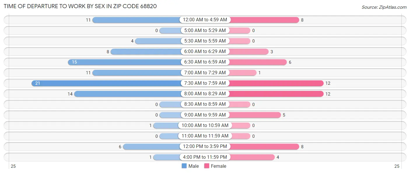 Time of Departure to Work by Sex in Zip Code 68820