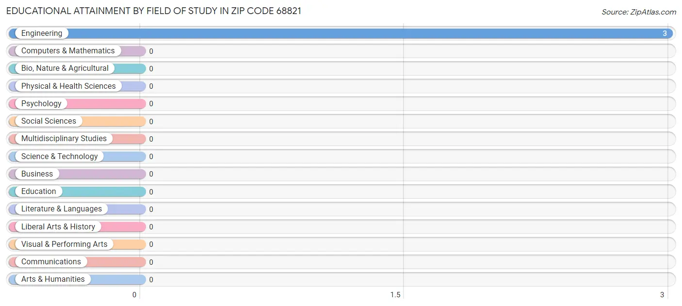 Educational Attainment by Field of Study in Zip Code 68821