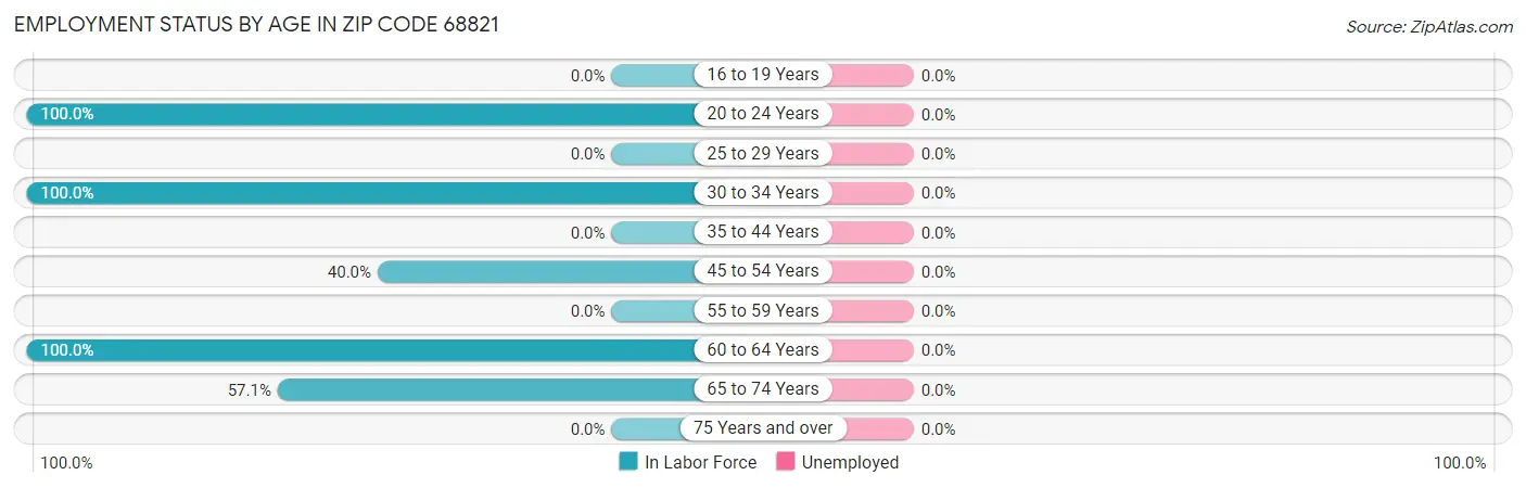 Employment Status by Age in Zip Code 68821