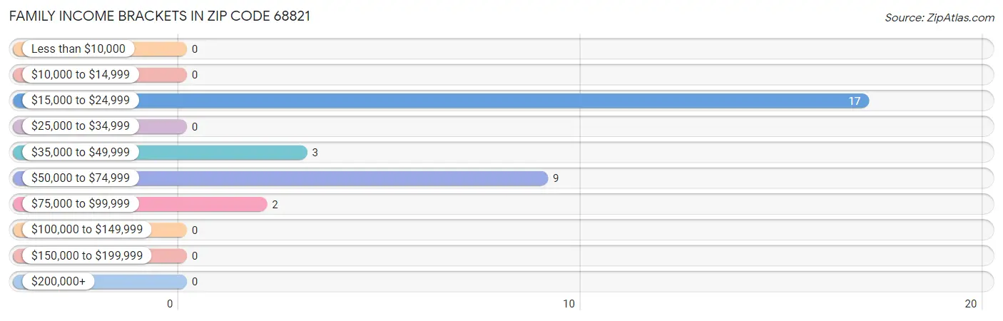 Family Income Brackets in Zip Code 68821