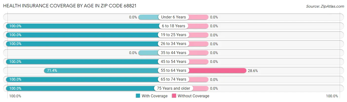 Health Insurance Coverage by Age in Zip Code 68821