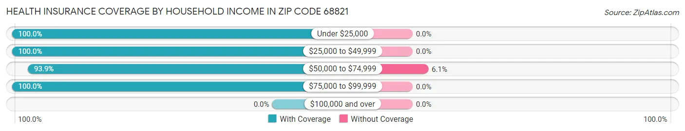 Health Insurance Coverage by Household Income in Zip Code 68821