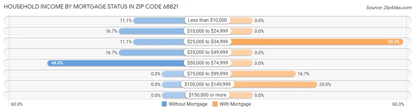 Household Income by Mortgage Status in Zip Code 68821