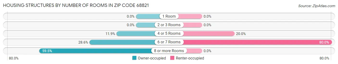 Housing Structures by Number of Rooms in Zip Code 68821