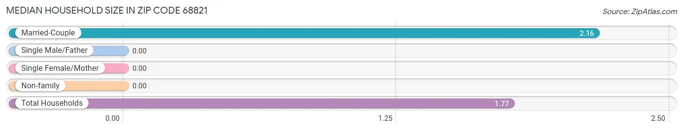 Median Household Size in Zip Code 68821