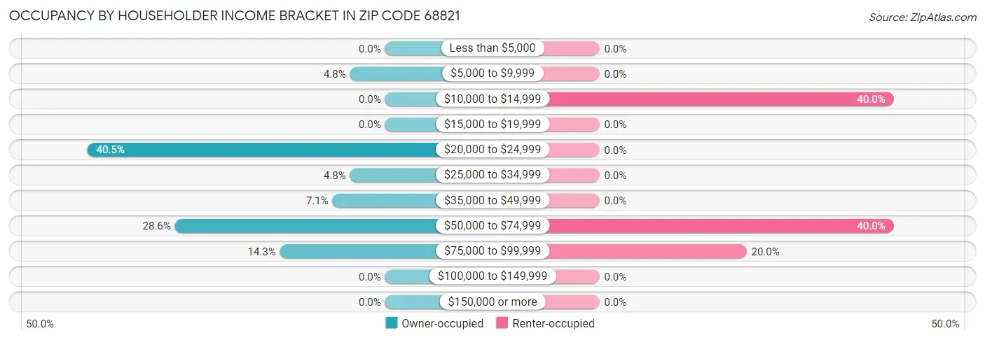 Occupancy by Householder Income Bracket in Zip Code 68821
