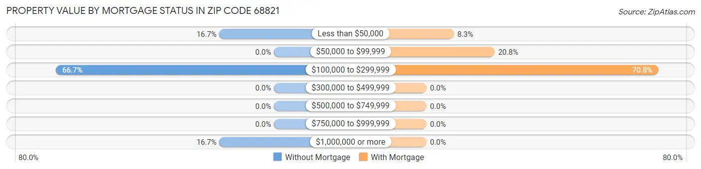 Property Value by Mortgage Status in Zip Code 68821