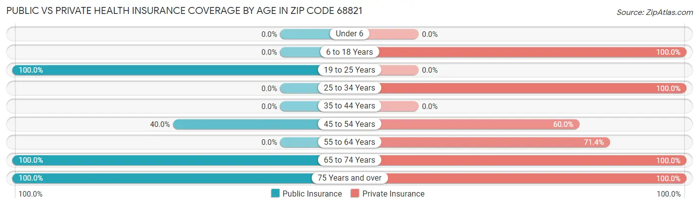 Public vs Private Health Insurance Coverage by Age in Zip Code 68821