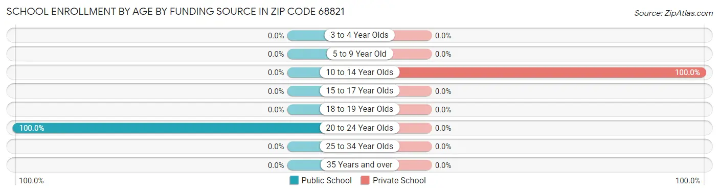 School Enrollment by Age by Funding Source in Zip Code 68821