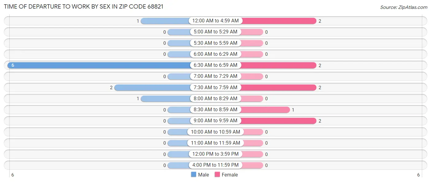 Time of Departure to Work by Sex in Zip Code 68821