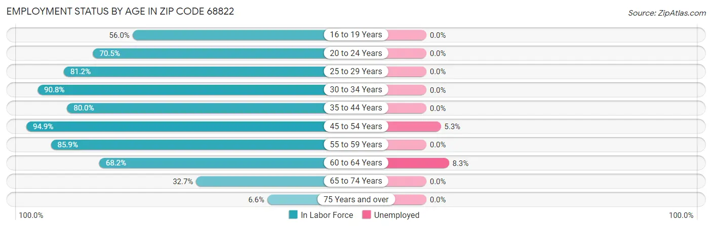 Employment Status by Age in Zip Code 68822