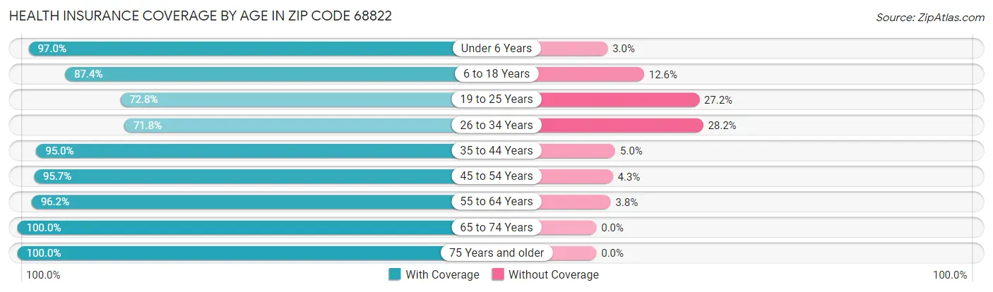Health Insurance Coverage by Age in Zip Code 68822