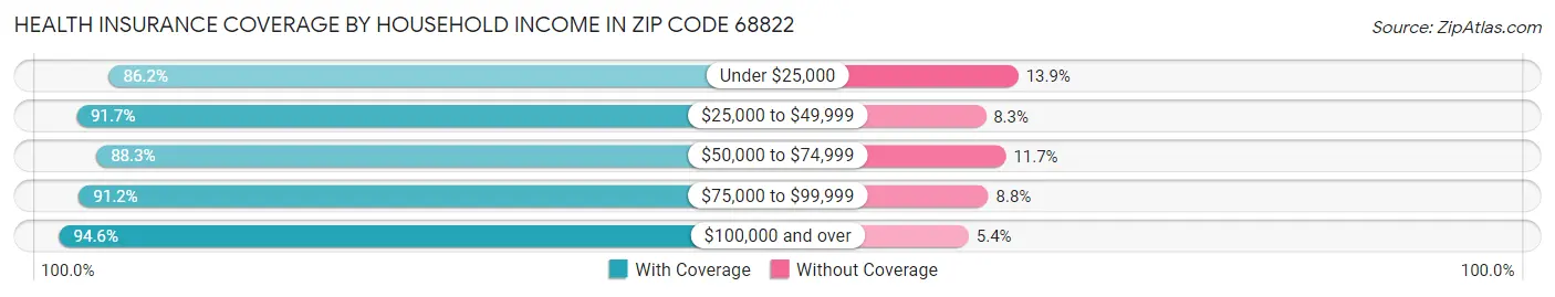 Health Insurance Coverage by Household Income in Zip Code 68822