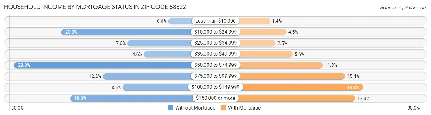 Household Income by Mortgage Status in Zip Code 68822