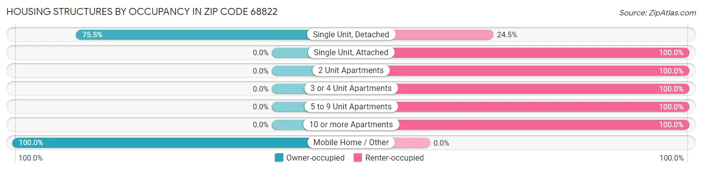 Housing Structures by Occupancy in Zip Code 68822