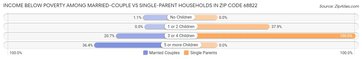 Income Below Poverty Among Married-Couple vs Single-Parent Households in Zip Code 68822