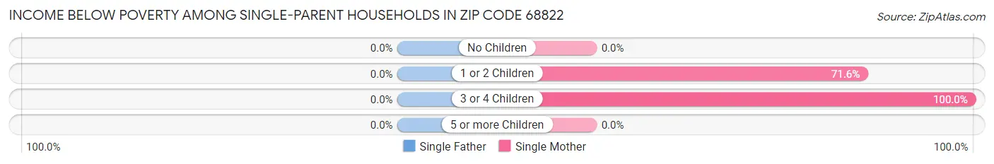 Income Below Poverty Among Single-Parent Households in Zip Code 68822