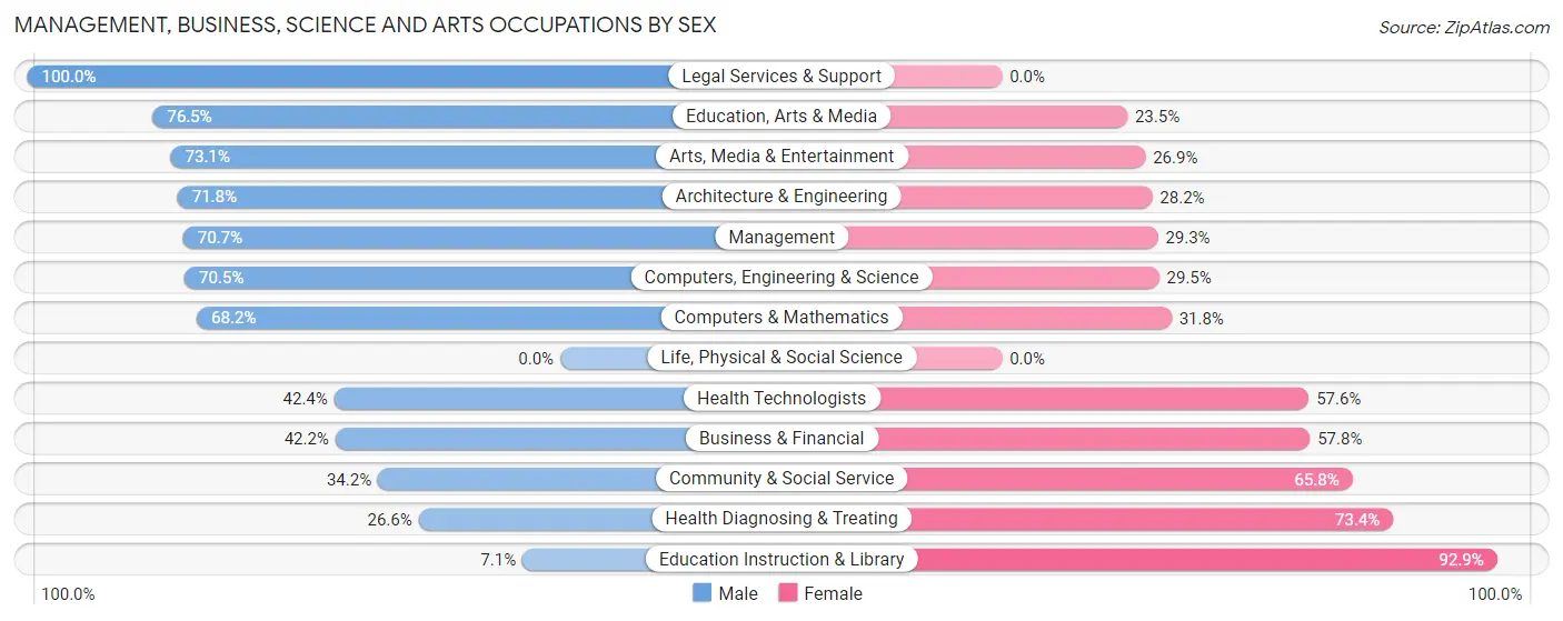 Management, Business, Science and Arts Occupations by Sex in Zip Code 68822