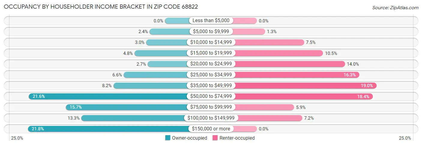 Occupancy by Householder Income Bracket in Zip Code 68822