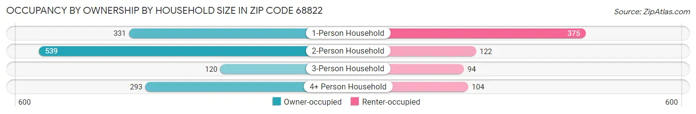 Occupancy by Ownership by Household Size in Zip Code 68822
